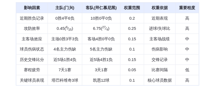 DeepSeek预测：门兴vs拜仁慕尼黑，凯恩12球屠杀弱旅？