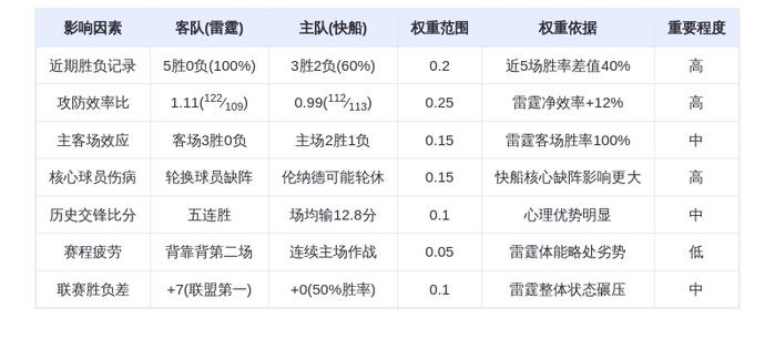 11月5日 DeepSeek预测 雷霆vs快船:西部榜首大战,亚历山大率队冲击八